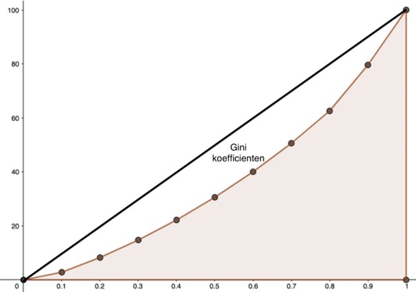 Lorenz-kurven for indkomstfordelingen i Danmark.