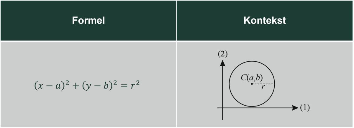 Tabel over formel og kontekst af cirklens ligning