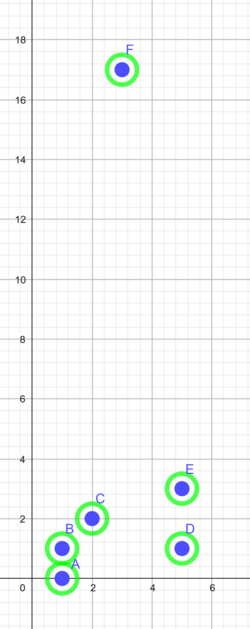koordinatsystem med cirkler rundt om punkterne. Cirklerne for punkt A og B overlapper.