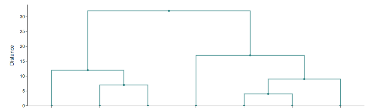 dendrogram over Complete Linkage Manhattan afstandsmetoden