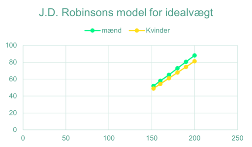 Graf for J.D. Robinsons model for idealvægt for henholdsvis mænd og kvinder.