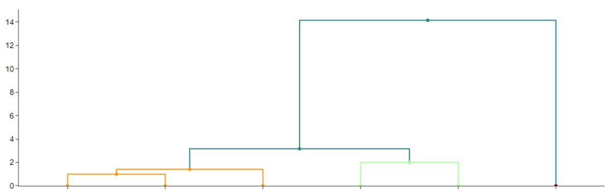 dendrogram over klyngedannelse