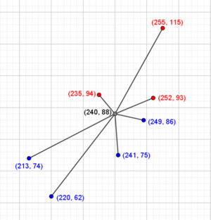 koordinatsystem hvor et gråt punkt er forbundet til de 7 nærmeste nabopunkter ved linjer. 3 af nabopunkterne er røde og 4 er blå.