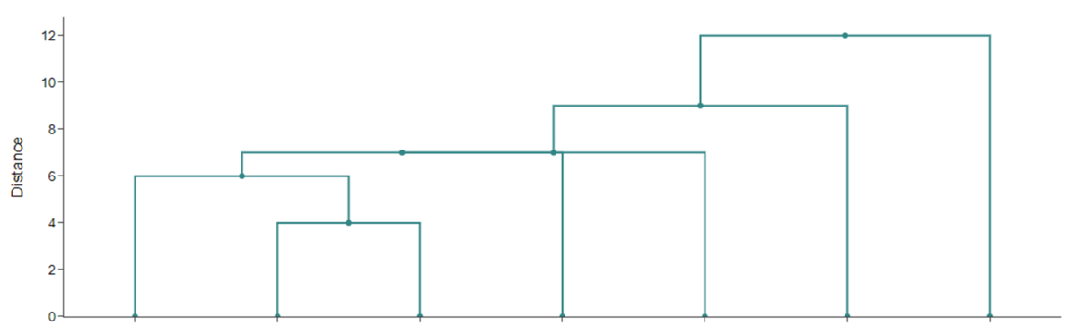Dendrogram over Single Linkage Manhattan afstandsmetoden