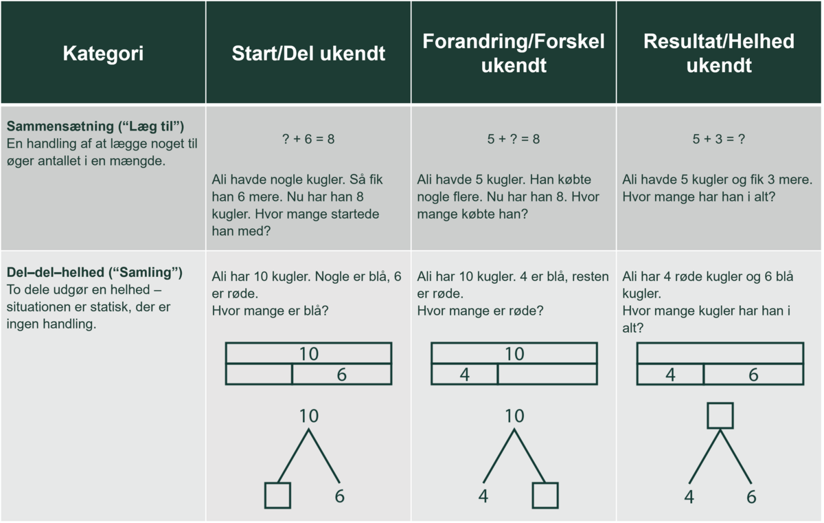 Tabel over forskel mellem additive situationer og del-del-helheds situationer