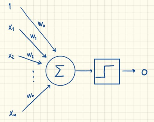 Illustration af en generel kunstig neuron med n antal inputvariable