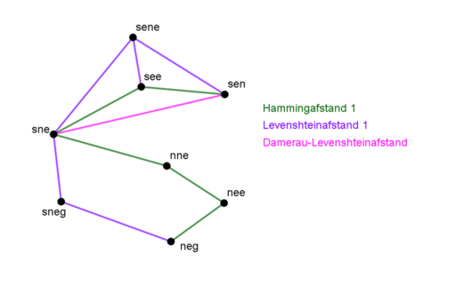 Eksempel på forbindelser mellem ord ud fra de tre afstandstyper for ord.