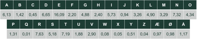 Tabel over hyppighed af bogstaver i danske tekster
