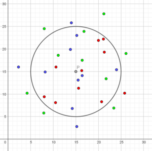 koordiantsystem med punkter fra figur 2, rundet om det grå punkt P er nu er cirkel der indeholder nogel men ikke alle af de andre punkter
