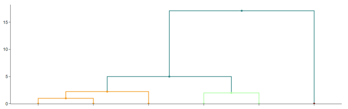 Dendrogram over klyngedannelse