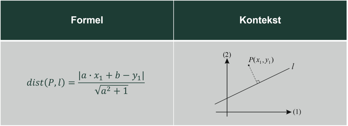 Tabel over formel og kontekst for afstandsformlen