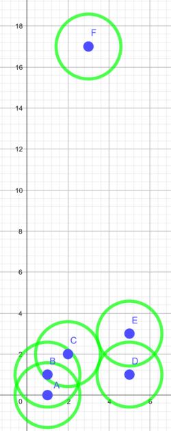koordinatsystem med cirkler rundt om punkterne. Cirklerne for punkt A, B, C, D og E overlapper.