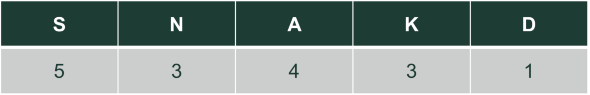 tabel over antal gange, hvert af de fem bogstaver, s, n, a, k og d optræder.