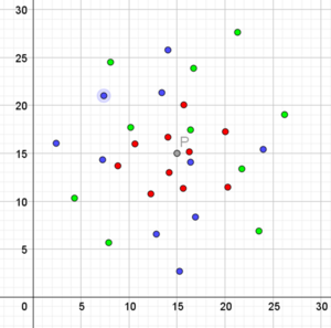 koordinatsystem med et gråt punkt P omringet af forskelligt farvede punkter