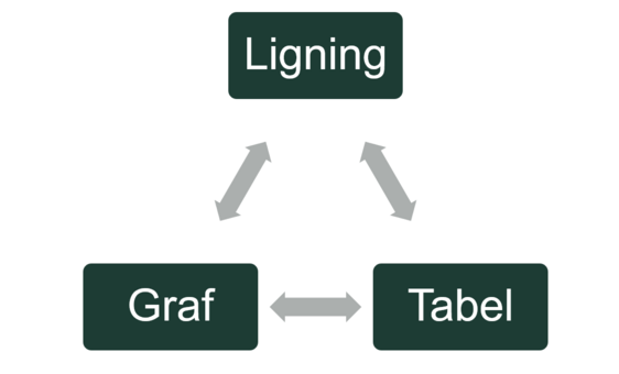 Konversioner mellem ligning, graf og tabel