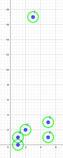 koordinatsystem med cirkler rundt om punkterne. Cirklerne for punkt A, B og C overlapper.