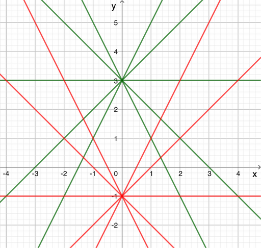 Koordinatsystem med forskellige rette linjer
