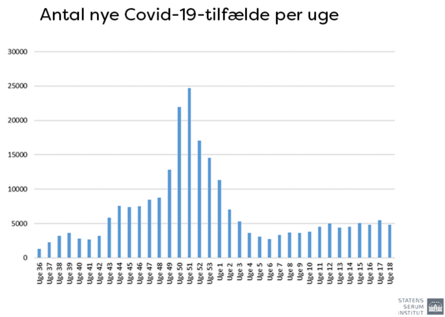 Graf over antallet af nye Covid-19 tilfælde fra september 2020 til maj 2021