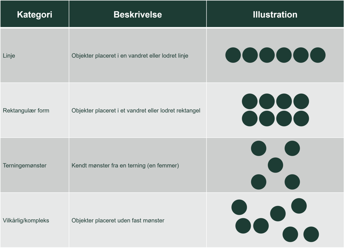 Tabel over forskellige strukturer til at illustrerer antal