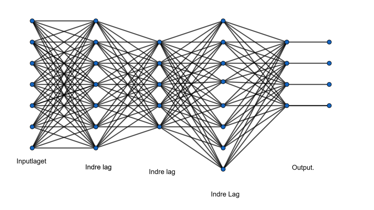 illustration over neuralt netværk, hvor punkterne er delt op i kategorierne inputlaget, indrelag og output