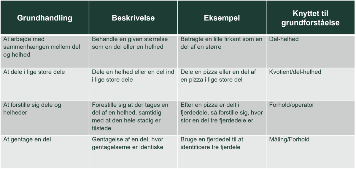 tabel over grundhandlinger og grundforståelser