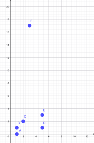 Koordinatsystem over de 6 punkter