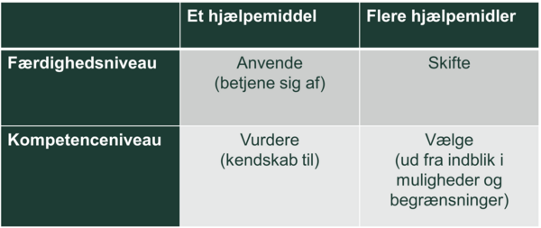 Tabel over færdigheds/kompetenceniveauer og hjælpemidler