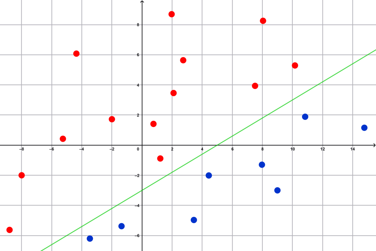 Et koordinatsystem med en ret linje, over linjen er der røde punkter, under linjen er der blå