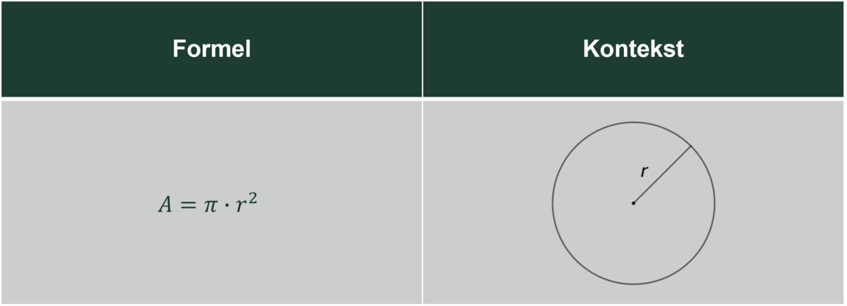tabel over Formel og kontekst for areal af cirkel